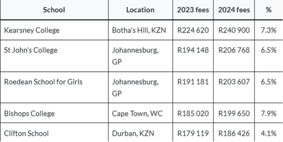 The following table illustrates the top 5 most expensive day school private schools in South Africa
